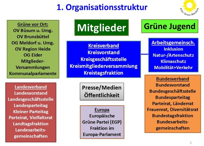 Gesamtüberblick aller Grünen Parteistrukturen