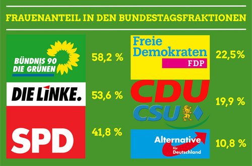 Frauenanteil in den Bundestagsfraktionen